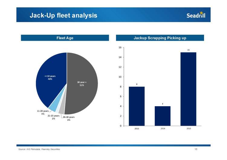 010915-pareto-seadrill-ceo-presentation 16