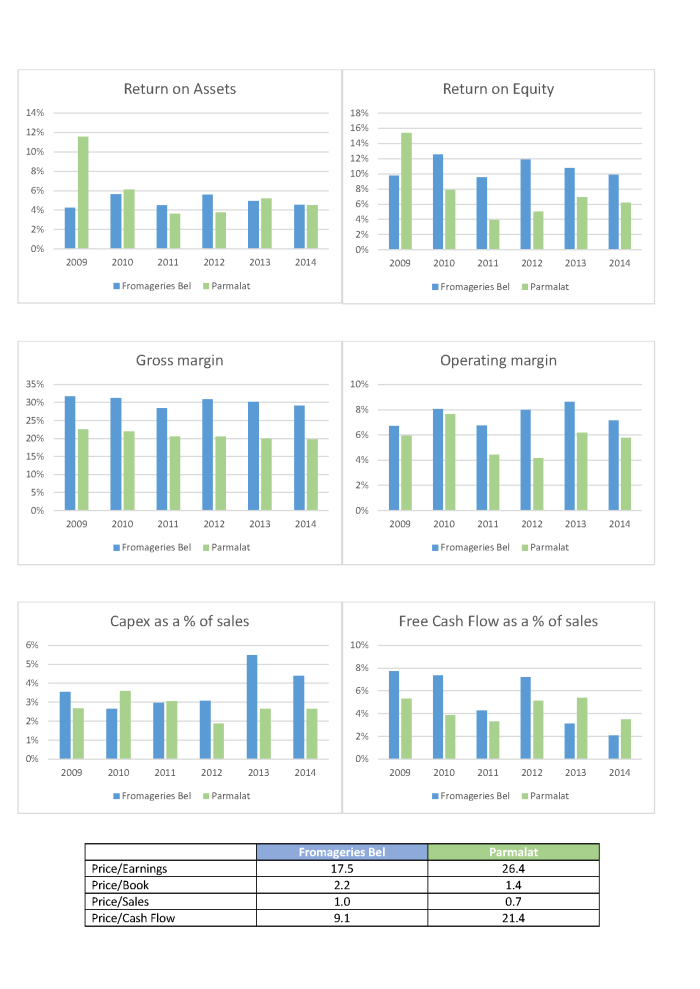 Cheese financials
